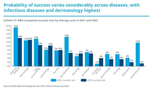 2023年全球生物醫(yī)藥研發(fā)全景展望 生物技術(shù)研究與開(kāi)發(fā)的新紀(jì)元